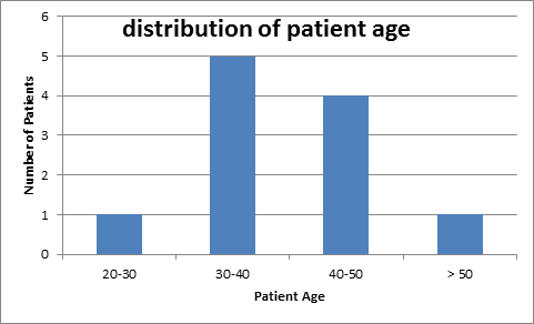 Abbildung 1: Altersverteilung des Patientenkollektivs der Herpes-Feldstudie
