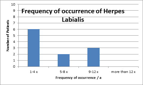 Abbildung 2: Häufigkeit des Ausbruchs von Herpes Labialis im Patientenkollektiv